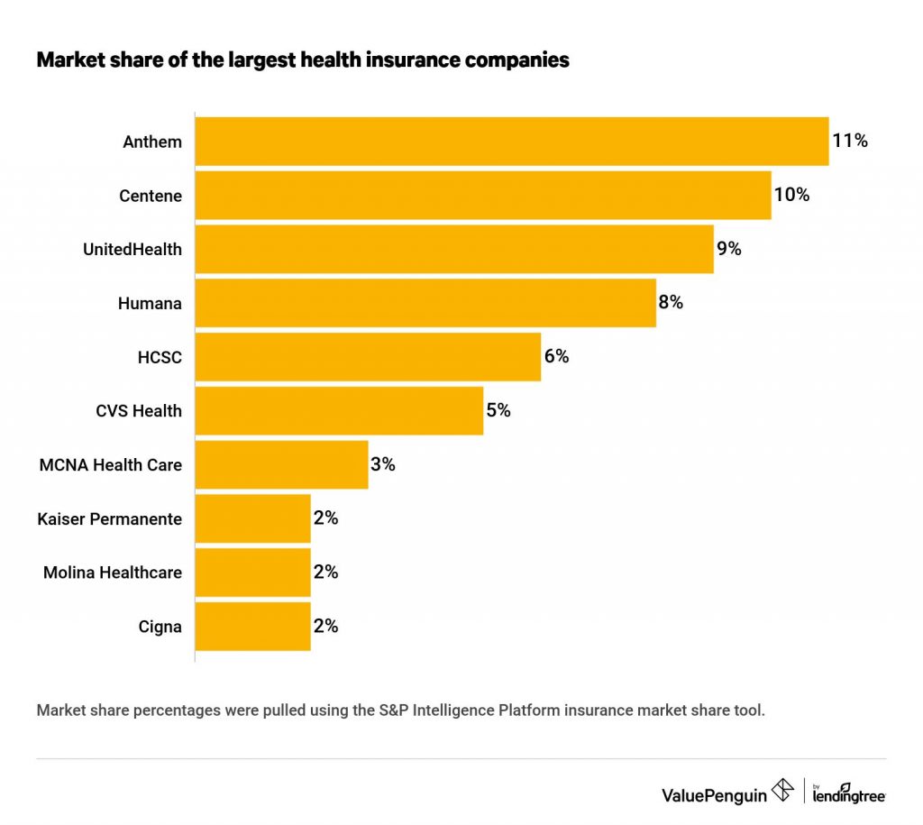 Market share of the largest helath insurance companies